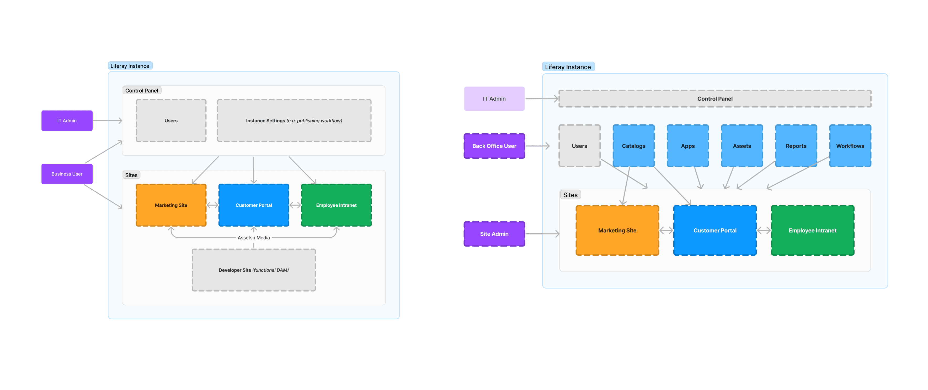 A graphic showing two diagrams of the mental model for navigation